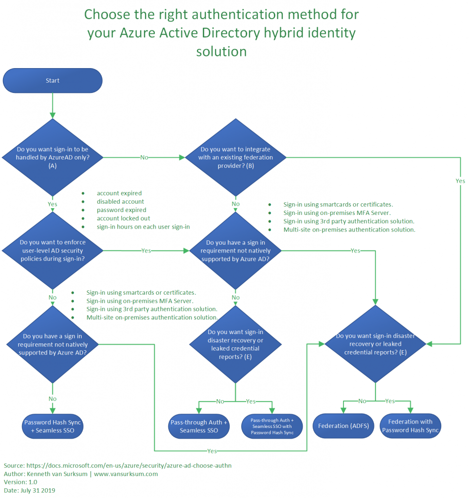 Azure Flow Chart