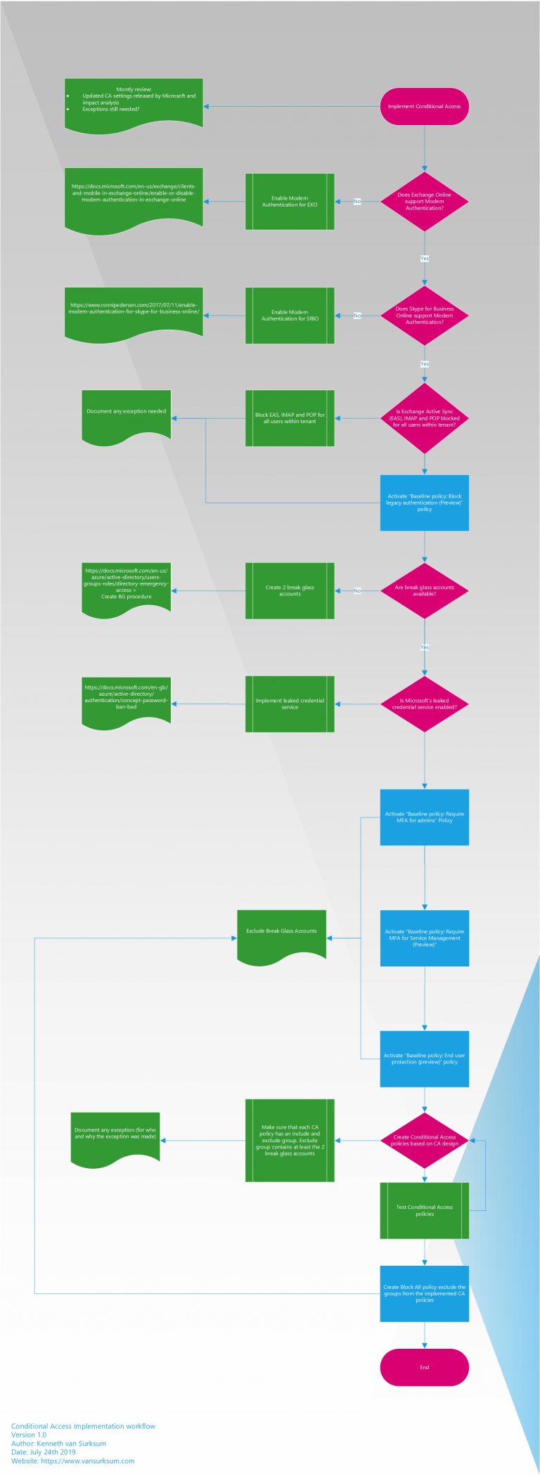 Conditional Access demystified, part 5: Implementing Conditional Access ...