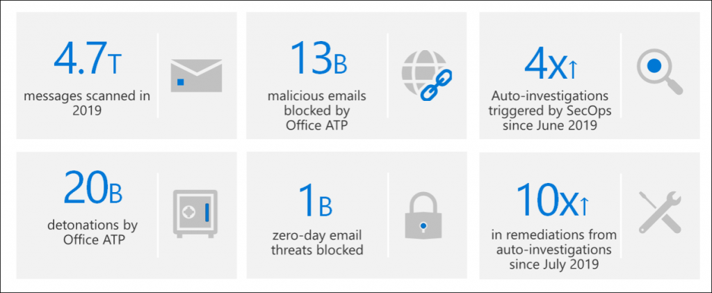 Machine generated alternative text:
4.7T 
messages scanned in 
2019 
20B 
detonations by 
Office ATP 
13B 
malicious emails 
blocked by 
Office ATP 
zero-day email 
threats blocked 
Auto-investigations 
triggered by SecOps 
since June 2019 
1 OXT 
in remediations from 
auto-investigations 
since July 2019 