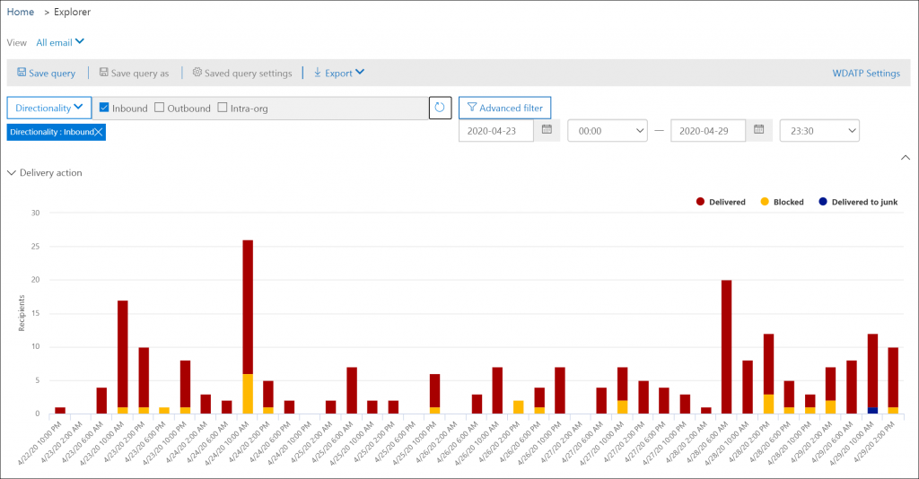 Machine generated alternative text:
Home > Explorer 
View All email 
Save query 
Directionality V 
Directionality : InboundX 
v Delivery action 
30 
25 
20 
15 
10 
5 
0 
Save query as O Saved query settings 
Inbound Outbound Intra.org 
Export V 
C) 
Y Advanced filter 
2020-04-23 
00:00 
2020-04-29 
Delivered 
ITI 
23:30 
Blocked 
WDATP Settings 
Delivered to junk 
000000 
o o Ax o o ex o o Ax o o ex o o Ax o o ex o o Ax 00 
00 