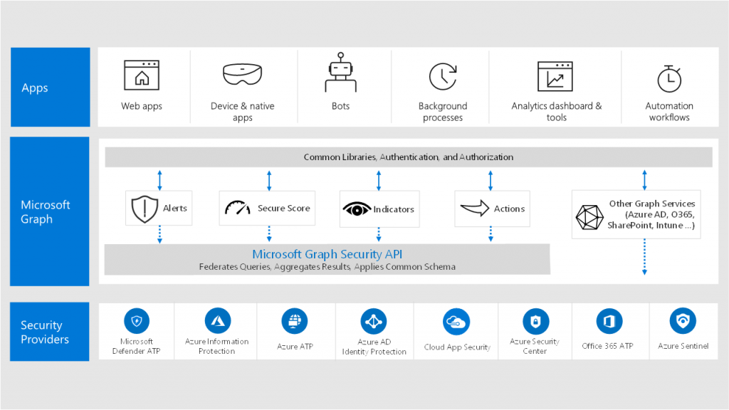 Machine generated alternative text:
We b apps 
Microsoft 
Graph 
Security 
& n atiw 
MicroscttGraph 
COW 
