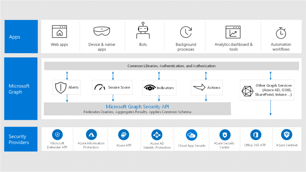 Machine generated alternative text:
We b apps
Microsoft
Graph
Security
& n atiw
MicroscttGraph
COW