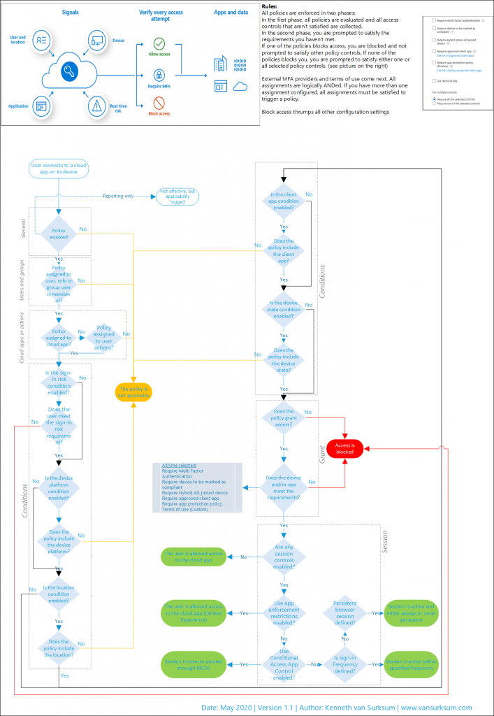 Machine generated alternative text:
user and 
location 
Application 
Signals 
User connects to a cloud 
app on itsdevice 
Verify every access 
attempt 
Allow access 
Require MFA 
Block access 
ot effective, b 
applicability 
logged 
Apps and data 
101010 
010101 
101010 
Rules: 
All policies are enforced in two phases: 
In the first phase, all policies are evaluated and all access 
controls that arent satisfied are collected. 
In the second phase, you are prompted to satisfy the 
requirements you havent met. 
If one of the policies blocks access, you are blocked and not 
prompted to satisfy other policy controls. If none of the 
policies blocks you, you are prompted to satisfy either one or 
all selected policy controls. (see picture on the right) 
External MFA providers and terms of use come next. All 
assignments are logically ANDed. If you have more than one 
assignment configured, all assignments must be satisfied to 
trigger a policy. 
Block access thrumps all other configuration settings 
RequiR a 
Require to 
re AD joined 
Requi re app @ 
Requi re app protection policy 
*hey "feted a "S 
Real-time 
-Reporting-only------------ 
NO 
. No 
Policy 
enabled 
Policy 
assigned to 
user, role or 
group user 
is mem ber 
Of? 
Policy 
assigned to 
cloud app? 
Yes 
Is the sign- 
in risk 
condition 
ena bled ? 
Does the 
user meet 
the sign-in 
risk 
requireme 
Yes 
No 
No 
Policy 
No 
assigned 
to user 
actions? 
No 
No 
The policy i 
t applicabl 
All/One selected: 
Require Multi Factor 
Authentication 
Require device to be marked as 
compliant 
Require Hybrid AD joined device 
Require approved client app 
Require app protection policy 
Terms of use (Custom) 
he user is allowed acce 
to the cloud a 
e user is allowed acce 
to the cloud app (Lim ited 
Is the client 
app con dition 
enabled? 
Yes 
Does th e 
No 
policy in clu de 
the client 
app? 
Y es 
Is the device 
state con dition 
enabled? 
Yes 
Does the 
No 
policy in clu de 
the d evice 
state? 
Yes 
Does th e 
policy grant 
access? 
Does the d evice 
and/or app 
meet the 
requirements? 
Are any 
session 
controls 
ena bled ? 
Yes 
Use app 
enforcement 
restrictions 
enabled? 
No 
Use 
Conditional 
Access App 
Control 
ena bled ? 
No 
No 
No 
No 
Is the d evice 
platform 
con dition 
enabled? 
Does th e 
No 
policy in clu de 
the d evice 
platform? 
Is the location 
con dition 
enabled? 
Yes 
Does th e 
No 
policy in clu de 
the location ? 
Yes 
Access is 
blocked 
Persistent 
browser 
session 
defined? 
No 
Is sign-in 
Frequency 
defined? 
ssion isactive a 
—Yes> either always or neve 
ersistent 
ssion is active withi 
—Yes> 
specified frequency 
esson Is reverse proxi 
through MCAS 
Date: 
May 2020 | Version 1.1 | Author: Kenneth van Surksum I www.vansurksum.com 