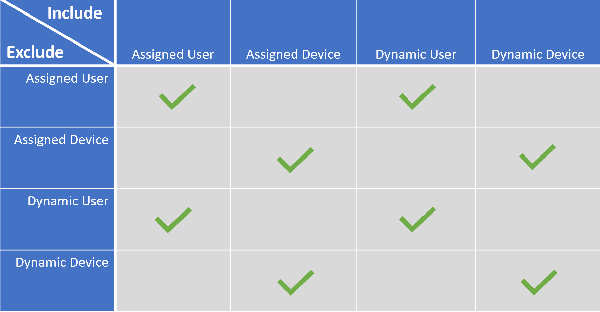 Supported options include or exclude groups from a profile assignment