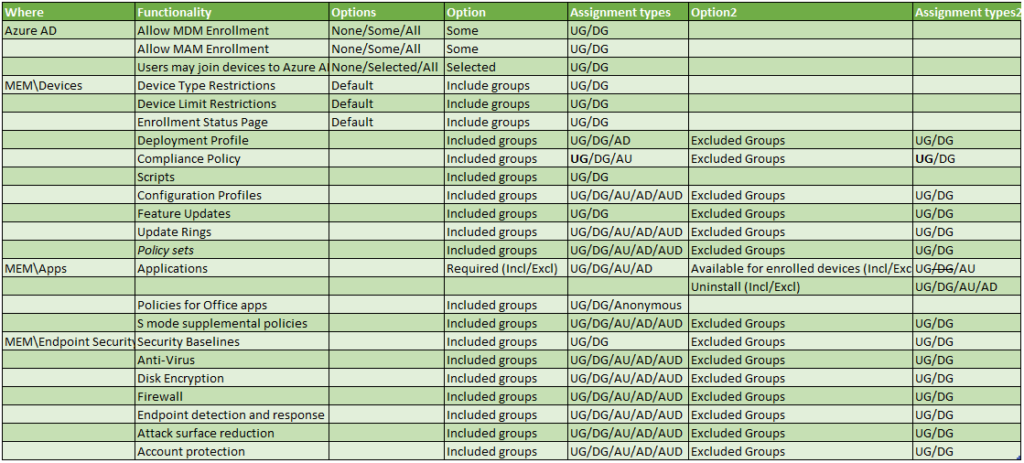 Where 
Azure AD 
MEM\Devices 
MEM\Apps 
MEM\Endpoint Securi 
Functionality 
Allow MOM Enrollment 
Allow MAM Enrollment 
Options 
None/Some/All 
None/Some/All 
Users may join devices to Azure A None/Selected/All 
Device Type Restrictions 
Device Limit Restrictions 
Enrollment Status Page 
Deployment Profile 
Compliance Policy 
Scripts 
Configuration Profiles 
Feature Updates 
update Rings 
Policy sets 
Applications 
Policies for Office apps 
S mode supplemental policies 
Security Baselines 
Anti-Virus 
Disk Encryption 
Firewall 
Endpoint detection and response 
Attack surface reduction 
Account protection 
Default 
Default 
Default 
Option 
Some 
Some 
Selected 
Include groups 
Include groups 
Include groups 
Included groups 
Included groups 
Included groups 
Included groups 
Included groups 
Included groups 
Included groups 
Required (Incl/Excl) 
Included groups 
Included groups 
Included groups 
Included groups 
Included groups 
Included groups 
Included groups 
Included groups 
Included groups 
Assignment types 
UG/DG 
UG/DG 
UG/DG 
UG/DG 
UG/DG 
UG/DG 
UG/DG/AD 
UG/DG/AU 
UG/DG 
UG/DG/AU/AD/AUD 
UG/DG 
UG/DG/AU/AD/AUD 
UG/DG/AU/AD/AUD 
UG/DG/AU/AD 
UG/DG/Anonymous 
UG/DG/AU/AD/AUD 
UG/DG 
UG/DG/AU/AD/AUD 
UG/DG/AU/AD/AUD 
UG/DG/AU/AD/AUD 
UG/DG/AU/AD/AUD 
UG/DG/AU/AD/AUD 
UG/DG/AU/AD/AUD 
Option2 
Excluded Groups 
Excluded Groups 
Excluded Groups 
Excluded Groups 
Excluded Groups 
Excluded Groups 
Assignment type 
UG/DG 
UG/DG 
UG/DG 
UG/DG 
UG/DG 
UG/DG 
Available for enrolled devices (Incl/Exc LIGÆG/AIJ 
uninstall (Incl/Excl) 
UG/DG/AU/AD 
Excluded Groups 
Excluded Groups 
Excluded Groups 
Excluded Groups 
Excluded Groups 
Excluded Groups 
Excluded Groups 
Excluded Groups 
UG/DG 
UG/DG 
UG/DG 
UG/DG 
UG/DG 
UG/DG 
UG/DG 
UG/DG 