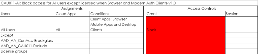 CAIJOI I-All: Block access for All users except licensed when Browser and Modern Auth Clients-vl .0 
Users 
All Users 
Except 
AAD_AA_ConAcc-BreakgIass 
AAD AA CAUOI I-exclude 
License groups 
Assignments 
Cloud Apps 
All 
Access Controls 
Session 
Conditions 
Client Apps: Browser 
Mobile Apps and Desktop 
Clients 
Grant 
lock 