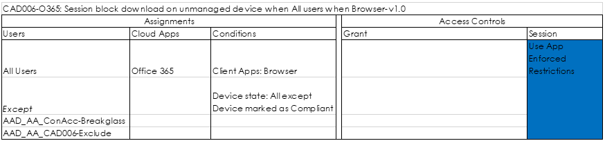 CAD006-0365: Session block download on unmanaged device when All users when Browser-vl .0
Users
All Users
Except
AAD AA
AAD AA
Assignments
Cloud Apps
Office 365
Conditions
Client Apps: Browser
Device state: All except
Device marked as Compliant
Grant
Access Controls
Session
forced
strictions
ConAcc-BreakgIass
CAD006-ExcIude