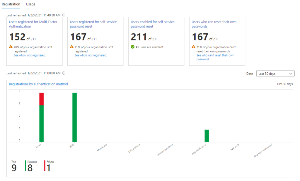 Registration usage 
Last refreshed: 1/22/2021 114928 AM a 
Users registered for Multi-Factor 
Authentication 
152 
of211 
of ',nzur organization isn't 
registered. 
See who's not registered. 
Last refreshed: 1/22/2021, AM O 
Registrations by authentication method 
Users registered for self-service 
password reset 
167 
of211 
of ',nzur organization isn't 
registered. 
See who's not registered. 
Users enabled for self-service 
password reset 
211 
of211 
All users are ensiled! 
Users who can reset their own 
passwords 
167 
of211 
of ',nzur organization can't 
reset their own æsswords. 
See cer,'t reset their own 
pass no rd. 
oof. 
Date 
Last 30 days 
Last 30 days 
9 
18 If 