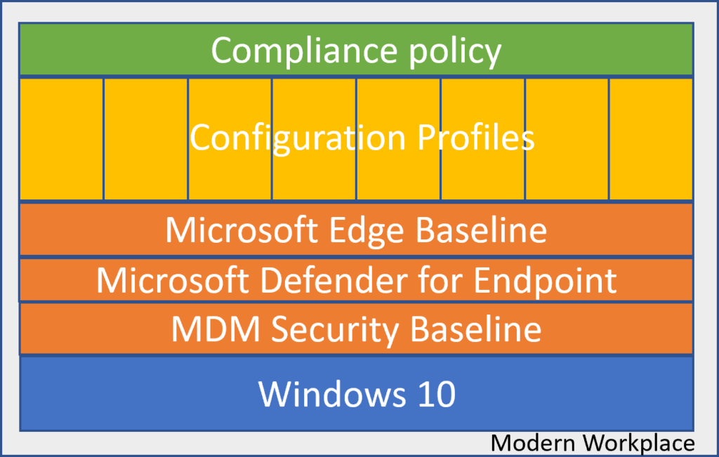 Compliance policy 
Microsoft Edge Baseline 
Microsoft DefenderforEndpoint 
MDM Security Baseline 
Windows 10 
Modern Work lace 
