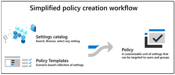 Simplified policy creation workflow 
Settings catalog 
Search. Browse. select any setting 
Policy 
A customizable unit Of settings that 
can be targeted to users and groups 
Policy Templates 
Scenario based collection Of settings 