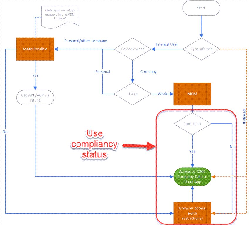 Cheating Your MDM: Compliance without a Password