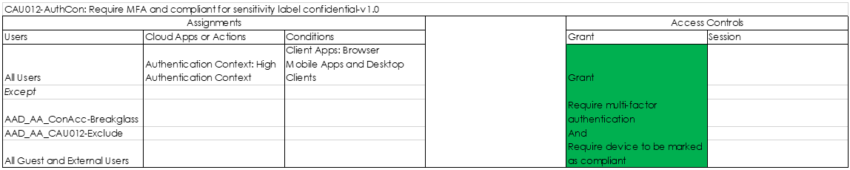 A first look at Azure AD Conditional Access authentication context ...