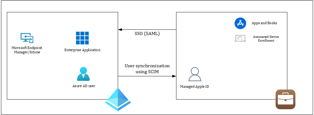 Use Azure Active Directory authentication to send messages to a