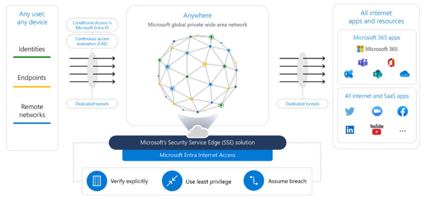 Sse Software What is this Microsoft SSE solution that everyone is talking about ...